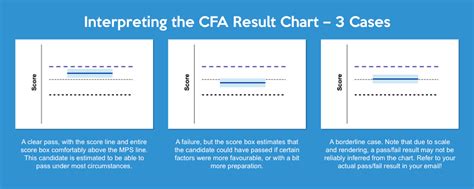 cfa exam results|CFA Exam Results: Top 5 Questions, Answered .